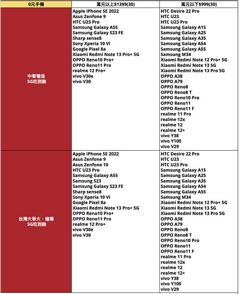 中華電信續約手機還是攜碼比較划算？最新0元手機目錄看這篇.